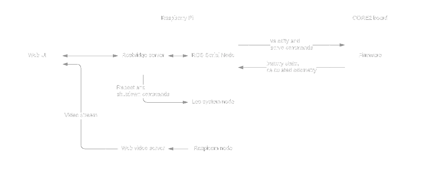 Leo Rover pre1.8 software diagram