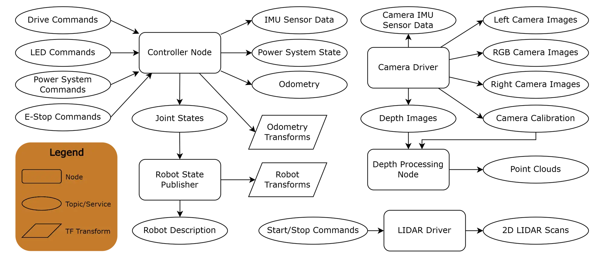 Simplified graph of core ROS nodes running on Raph Rover